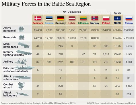 baltic states military strength